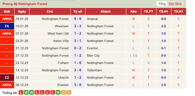 Phong độ Nottingham Forest