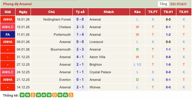 Phong độ Arsenal