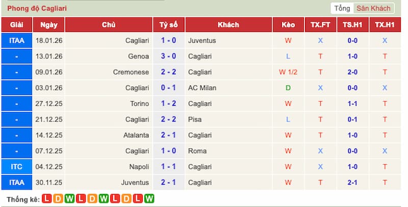 Phong độ Juventus