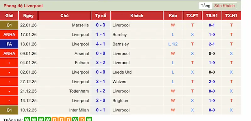 Phong độ đội Liverpool