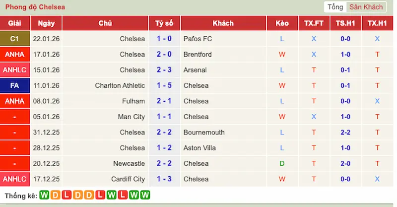 Phong độ đội Chelsea