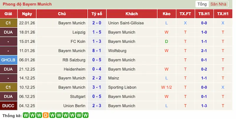 Phong độ đội Bayern Munich