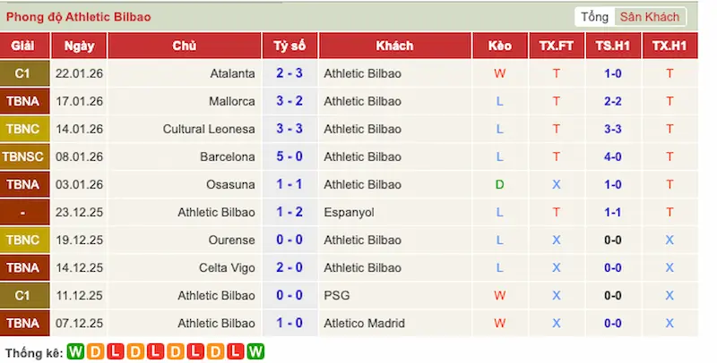 Phong độ đội Athletic Bilbao