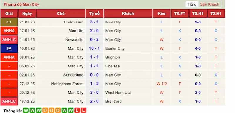 Phong độ đội Man City