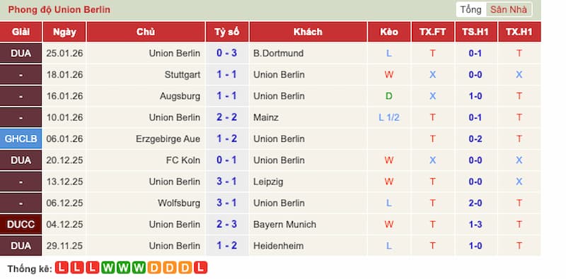 Phong độ đội Union Berlin