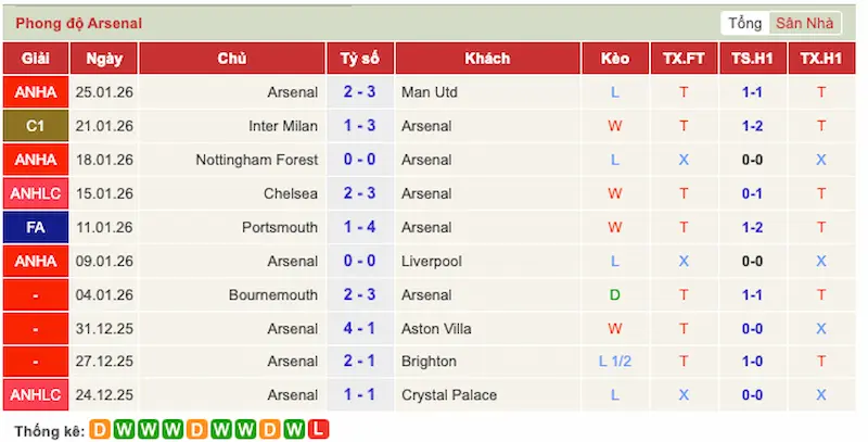 Phong độ đội Arsenal