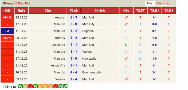 Phong độ đội Man Utd