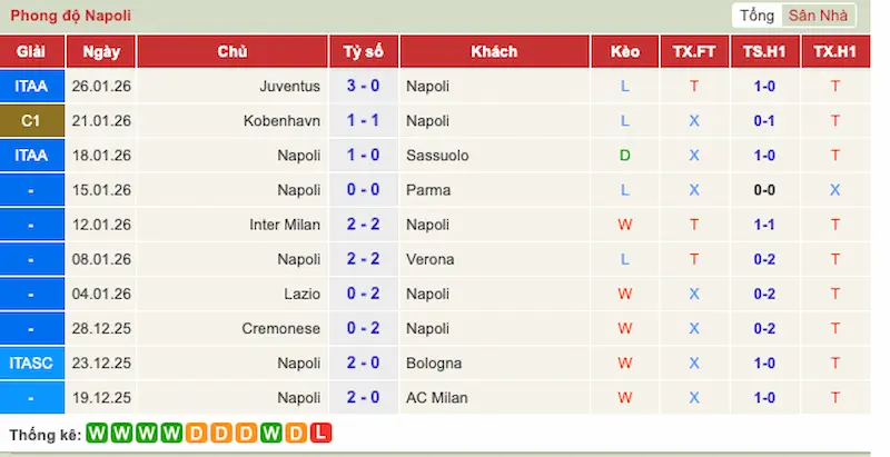 Phong độ Juventus
