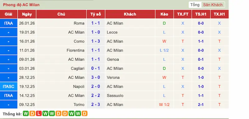 Phong độ AC Milan