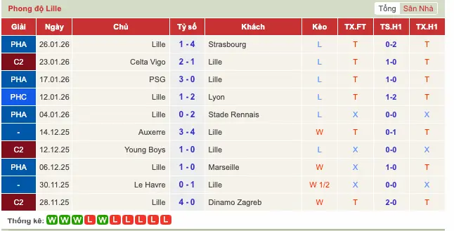 Phong độ đội LOSC Lille