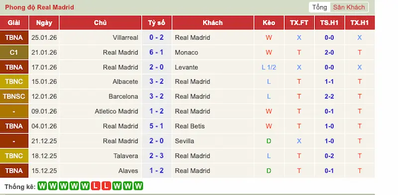 Phong độ Real Madrid