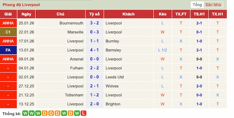 Phong độ Liverpool