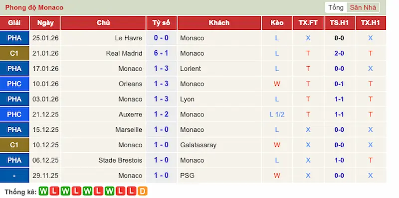 Phong độ đội Monaco