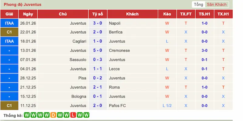 Phong độ đội Juventus
