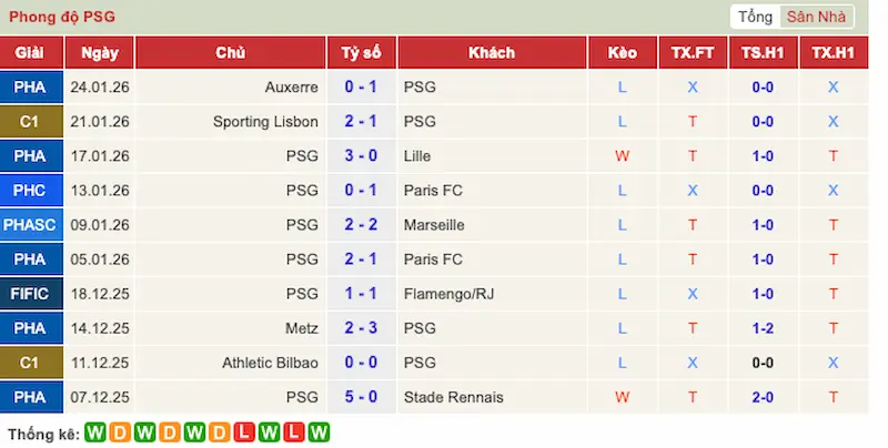 Phong độ đội PSG
