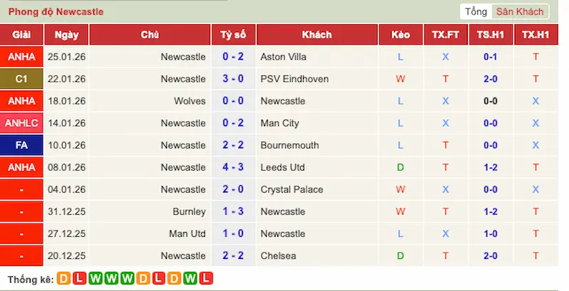 Phong độ đội Newcastle