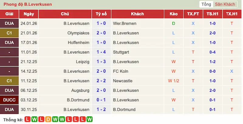 Phong độ Leverkusen