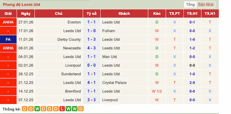 Phong độ đội Leeds United