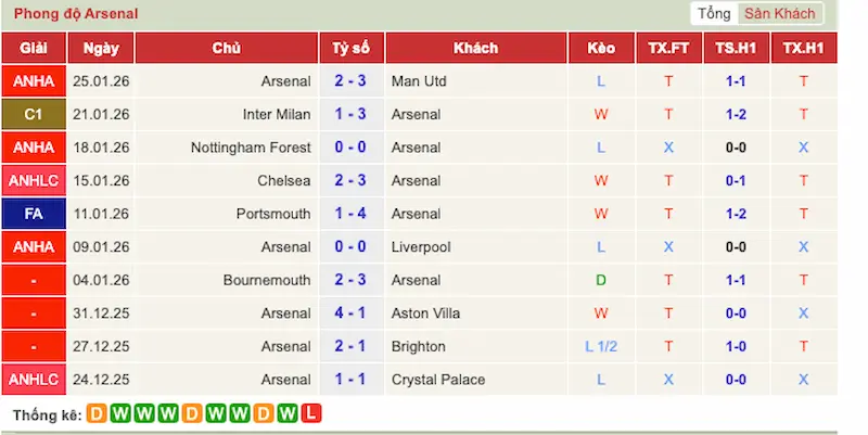 Phong độ đội Arsenal