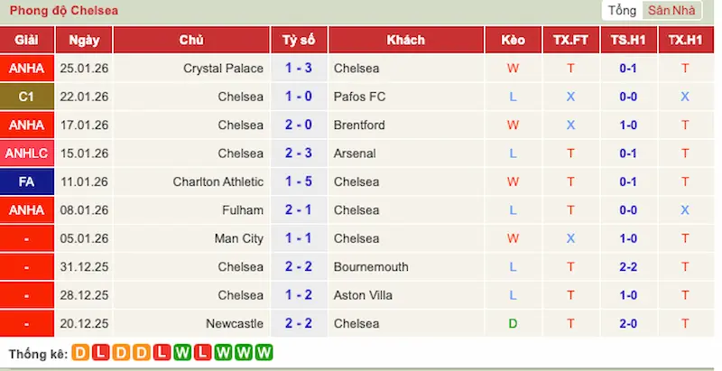 Phong độ đội Chelsea