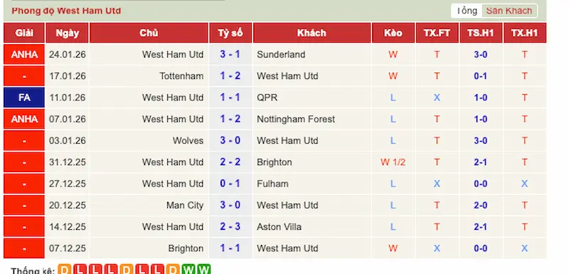 Phong độ đội West Ham