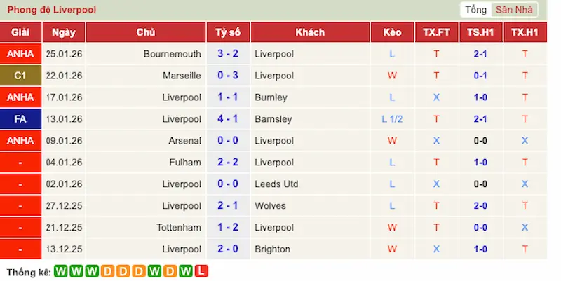Phong độ Liverpool