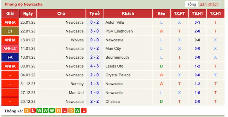 Phong độ Newcastle