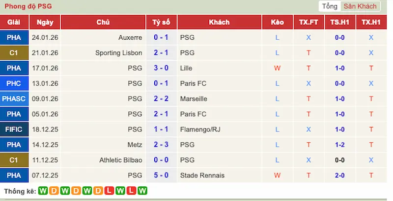 Phong độ PSG
