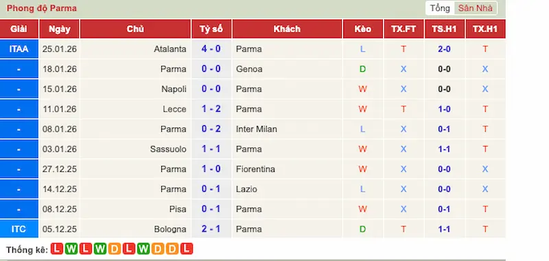 Phong độ Parma