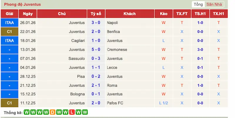 Phong độ Juventus