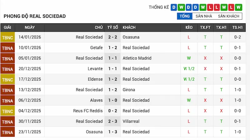 Phong độ Real Sociedad