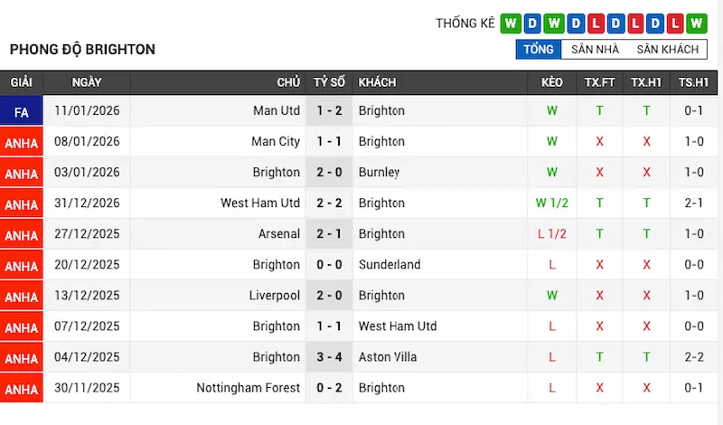 Phong độ đội Brighton