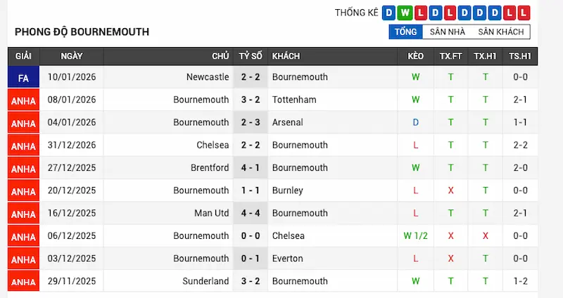 Phong độ đội Bournemouth