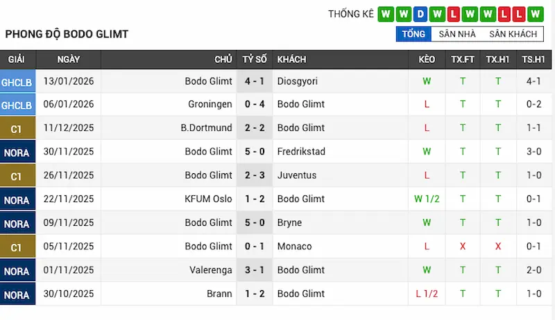 Phong độ Bodo/Glimt