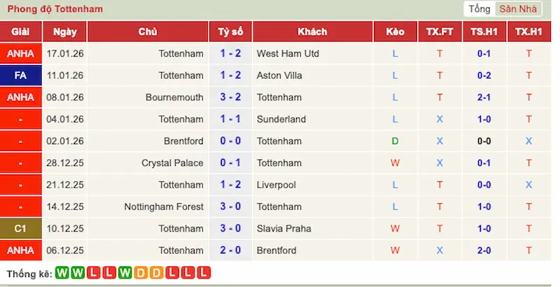 Phong độ Tottenham