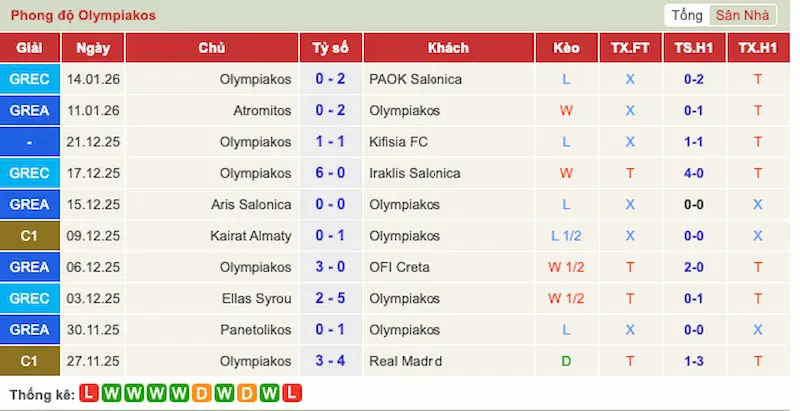 Phong độ Olympiakos