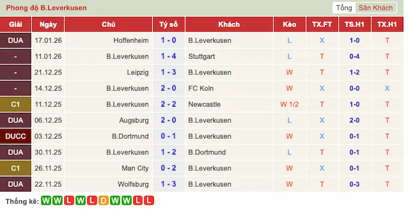 Phong độ Leverkusen