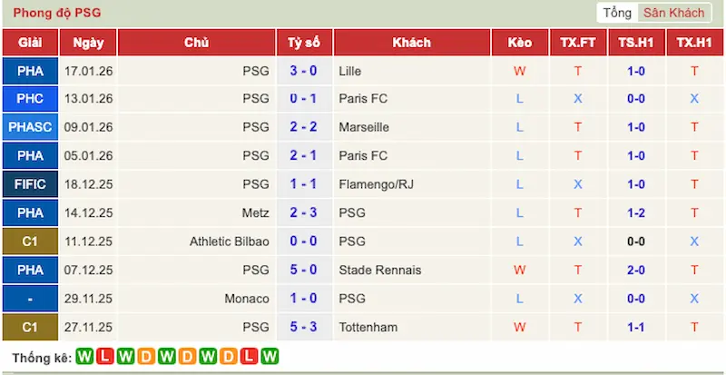 Phong độ PSG