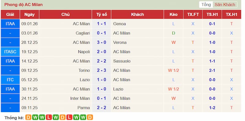 Phong độ AC Milan