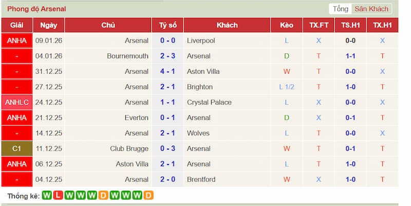 Phong độ Arsenal