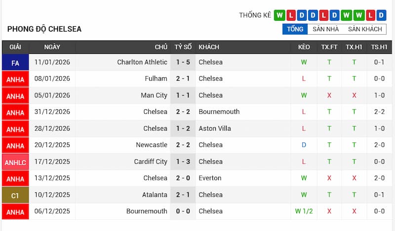 Phong độ đội Chelsea
