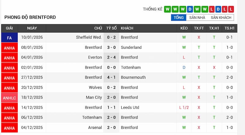 Phong độ đội Brentford