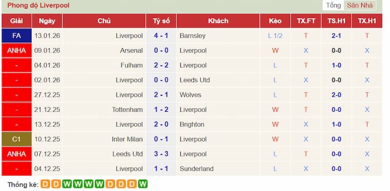 Phong độ Liverpool​