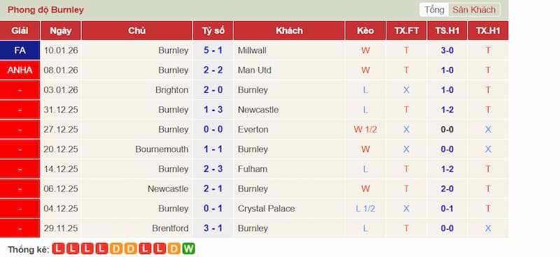 Phong độ Burnley​
