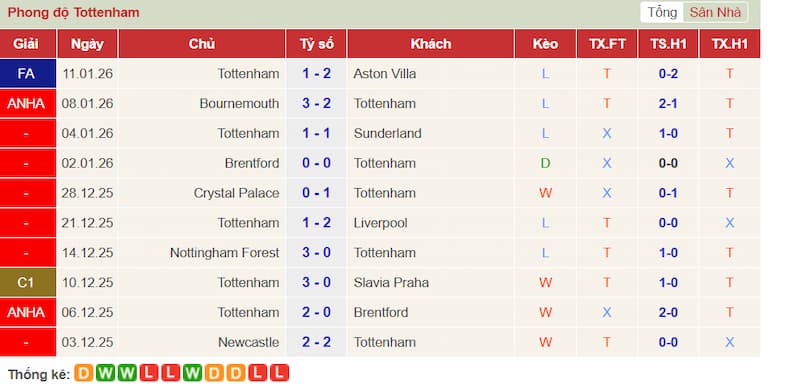 Phong độ Tottenham