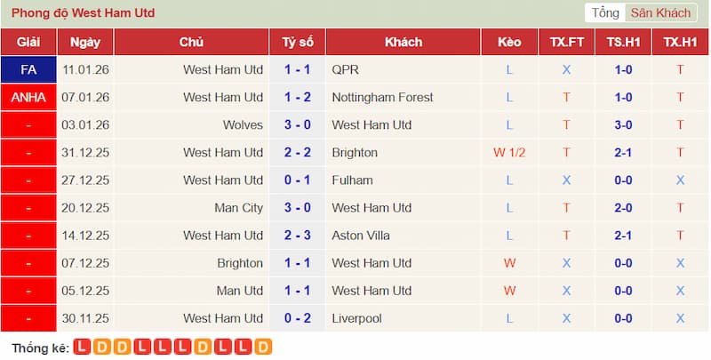 Phong độ West Ham
